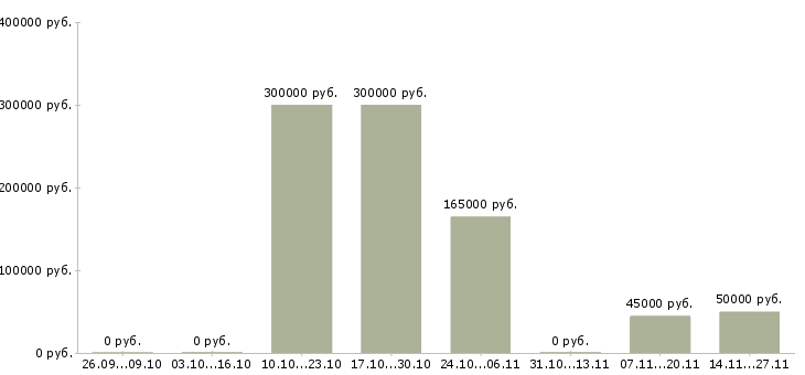 Вакансии менеджер отдела развития сети в Тюмени - Медиана зарплат менеджер отдела развития сети в Тюмени за 2 месяца