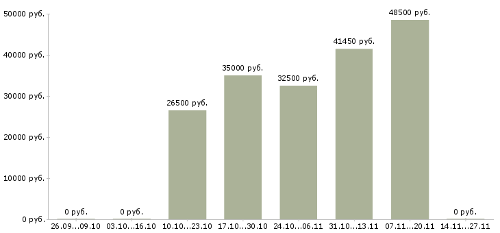 Вакансии менеджер отдела розничных продаж в Казани - Медиана зарплат менеджер отдела розничных продаж в Казани за 2 месяца