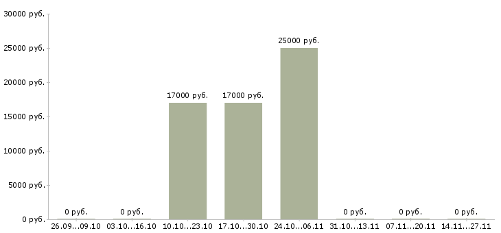 Вакансии менеджер отдела сопровождения продаж в Кирове - Медиана зарплат менеджер отдела сопровождения продаж в Кирове за 2 месяца