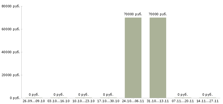Вакансии менеджер по жилой недвижимости в Брянске - Медиана зарплат менеджер по жилой недвижимости в Брянске за 2 месяца