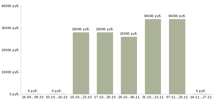 Вакансии менеджер по кредиту и страхованию в Воронеже - Медиана зарплат менеджер по кредиту и страхованию в Воронеже за 2 месяца