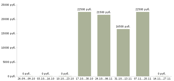 Вакансии менеджер по обработке заявок в Костроме - Медиана зарплат менеджер по обработке заявок в Костроме за 2 месяца