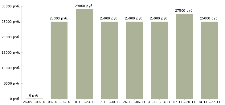 Вакансии менеджер по продажам в салон в Твери - Медиана зарплат менеджер по продажам в салон в Твери за 2 месяца