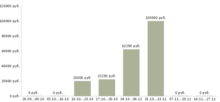 Вакансии менеджер по продажам розницы в Челябинске - Медиана зарплат менеджер по продажам розницы в Челябинске за 2 месяца