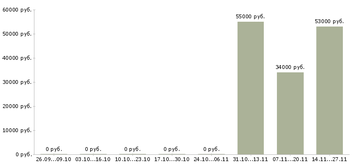 Вакансии менеджер по развитию снг в Архангельске - Медиана зарплат менеджер по развитию снг в Архангельске за 2 месяца