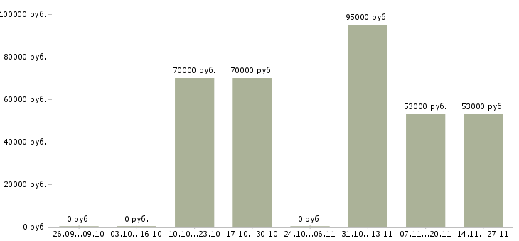 Вакансии менеджер по развитию снг в Мурманске - Медиана зарплат менеджер по развитию снг в Мурманске за 2 месяца