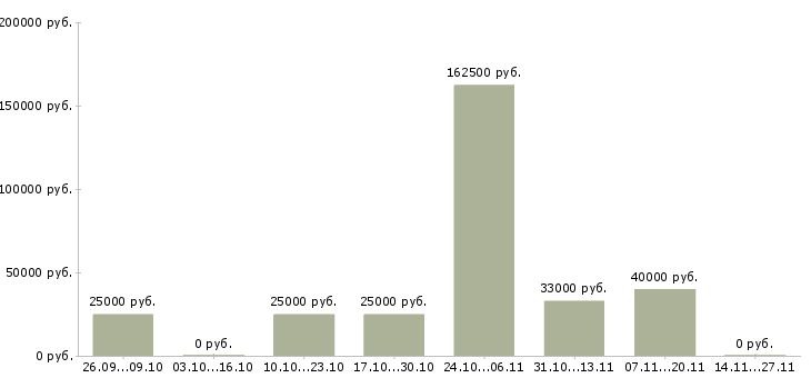 Вакансии менеджер по развитию услуг в Владикавказе - Медиана зарплат менеджер по развитию услуг в Владикавказе за 2 месяца