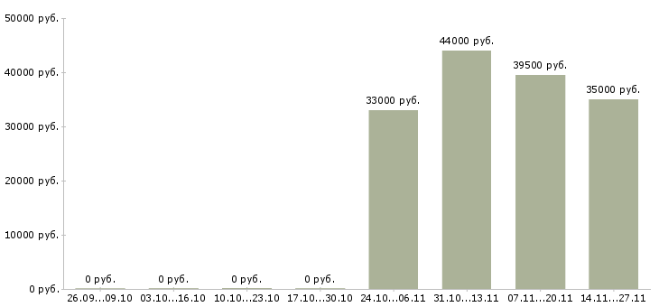 Вакансии менеджер по учету в 1с в Владивостоке - Медиана зарплат менеджер по учету в 1с в Владивостоке за 2 месяца