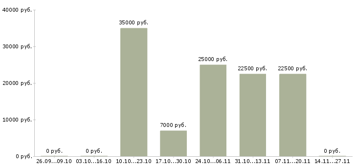 Вакансии менеджер по учету в 1с в Уфе - Медиана зарплат менеджер по учету в 1с в Уфе за 2 месяца