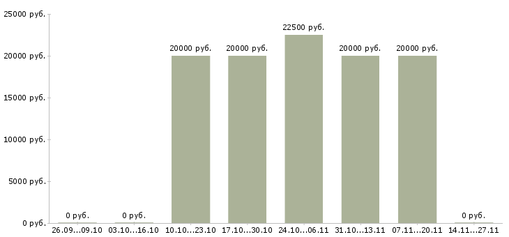 Вакансии оператор по обработке заявок Хакасия - Медиана зарплат оператор по обработке заявок Хакасия за 2 месяца