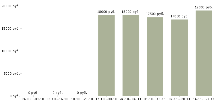 Вакансии оператор по приему входящих звонков в Барнауле - Медиана зарплат оператор по приему входящих звонков в Барнауле за 2 месяца