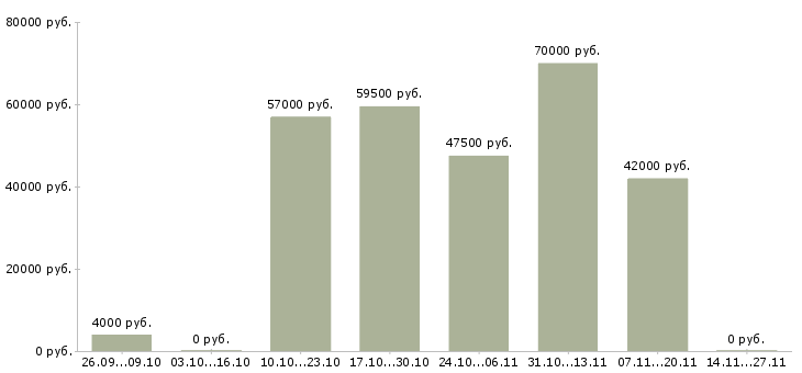 Вакансии оператор станков чпу на завод в Москве - Медиана зарплат оператор станков чпу на завод в Москве за 2 месяца