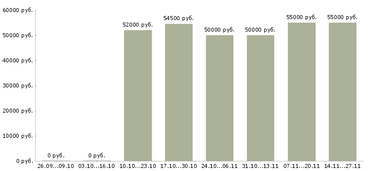 Вакансии повар в столовую вахта в Саратове - Медиана зарплат повар в столовую вахта в Саратове за 2 месяца