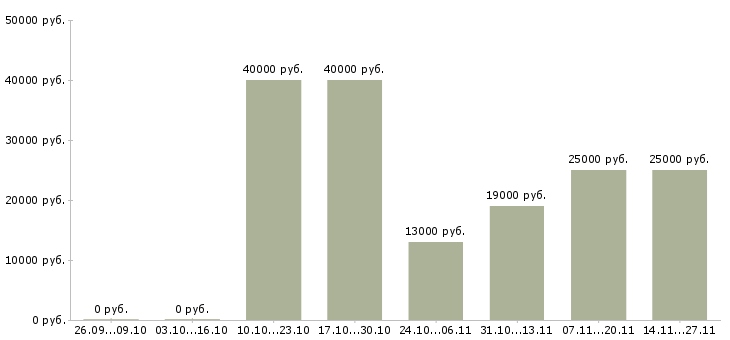 Вакансии повар на пищевое производство Нижний новгород - Медиана зарплат повар на пищевое производство Нижний новгород за 2 месяца