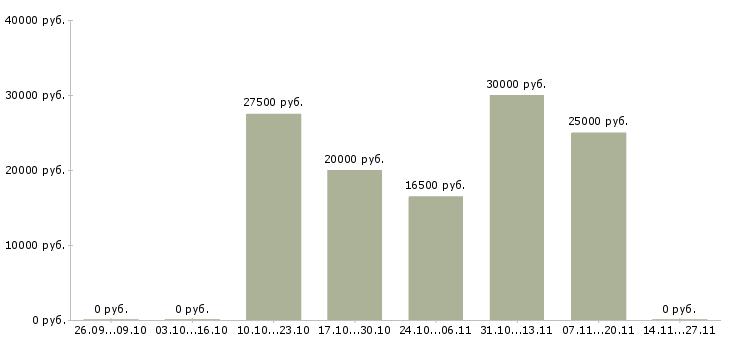 Вакансии подработка для студентов и пенсионеров Санкт-петербург - Медиана зарплат подработка для студентов и пенсионеров Санкт-петербург за 2 месяца