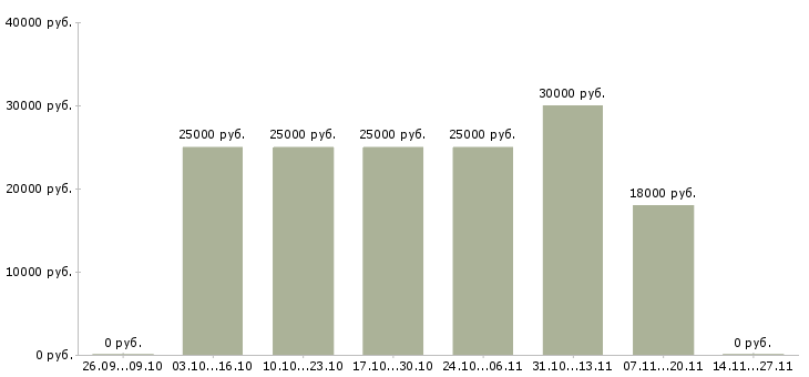 Вакансии подработка на дому за пк в Екатеринбурге - Медиана зарплат подработка на дому за пк в Екатеринбурге за 2 месяца