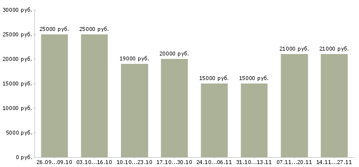 Вакансии подработка на дому на пк в Липецке - Медиана зарплат подработка на дому на пк в Липецке за 2 месяца