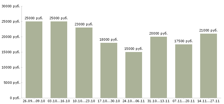 Вакансии подработка на пк на дому в Липецке - Медиана зарплат подработка на пк на дому в Липецке за 2 месяца