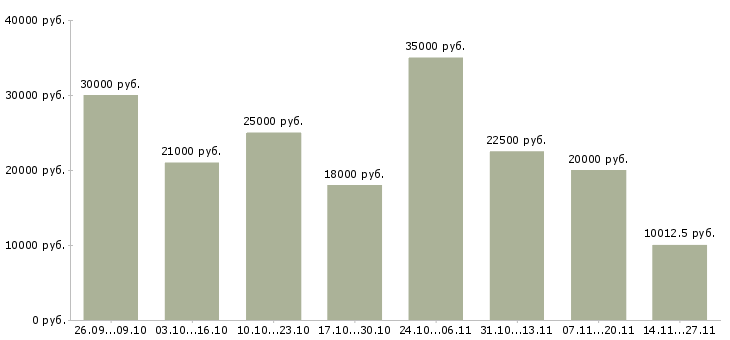 Вакансии подработка на пк на дому в Ярославле - Медиана зарплат подработка на пк на дому в Ярославле за 2 месяца