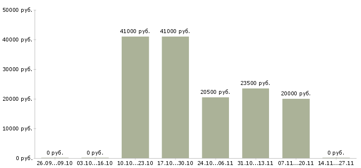 Вакансии работник торгового зала на выкладку в Кирове - Медиана зарплат работник торгового зала на выкладку в Кирове за 2 месяца