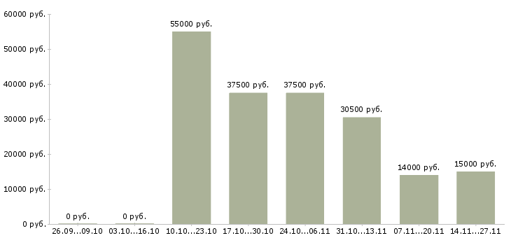 Вакансии работник торгового зала на выкладку в Уфе - Медиана зарплат работник торгового зала на выкладку в Уфе за 2 месяца