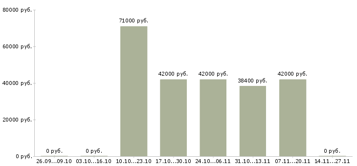 Вакансии рабочий на склад техники в Подольске - Медиана зарплат рабочий на склад техники в Подольске за 2 месяца