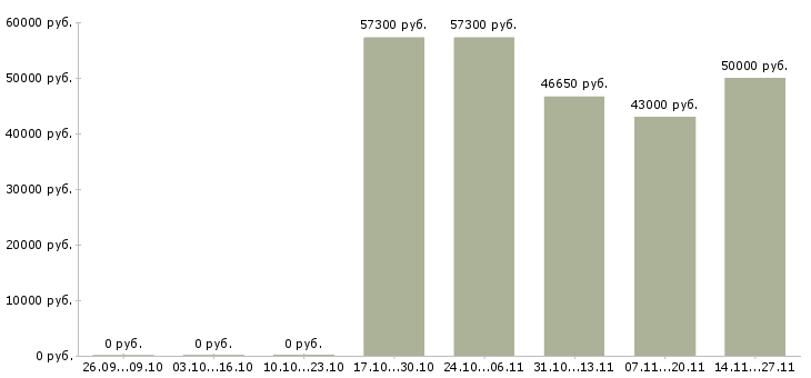 Вакансии рабочий на склад техники в Смоленске - Медиана зарплат рабочий на склад техники в Смоленске за 2 месяца