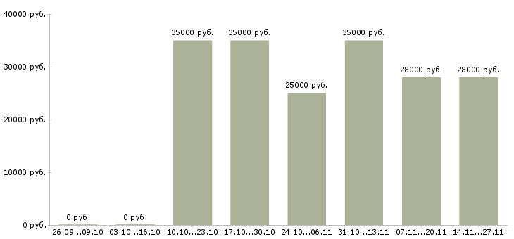 Вакансии рабочий складского комплекса Башкортостан - Медиана зарплат рабочий складского комплекса Башкортостан за 2 месяца