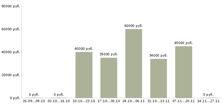 Вакансии слесарь мср на завод в Москве - Медиана зарплат слесарь мср на завод в Москве за 2 месяца