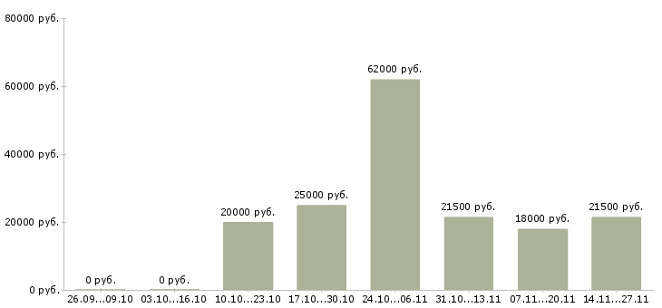 Вакансии сортировщик на производство Татарстан - Медиана зарплат сортировщик на производство Татарстан за 2 месяца