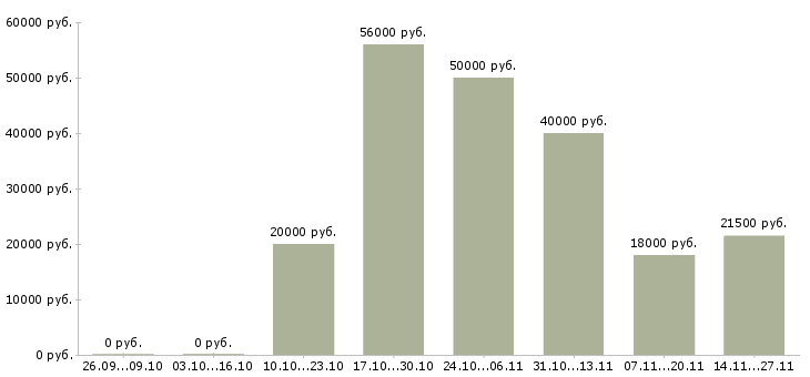 Вакансии сортировщик производства Татарстан - Медиана зарплат сортировщик производства Татарстан за 2 месяца