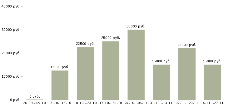 Вакансии сотрудник для обработки заявок в Барнауле - Медиана зарплат сотрудник для обработки заявок в Барнауле за 2 месяца