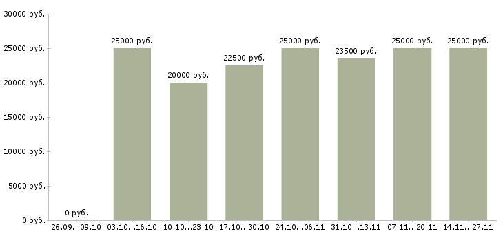 Вакансии сотрудник для обработки заявок в Владимире - Медиана зарплат сотрудник для обработки заявок в Владимире за 2 месяца