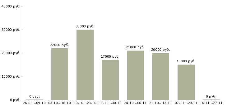 Вакансии сотрудник по обработке заявок Удмуртия - Медиана зарплат сотрудник по обработке заявок Удмуртия за 2 месяца