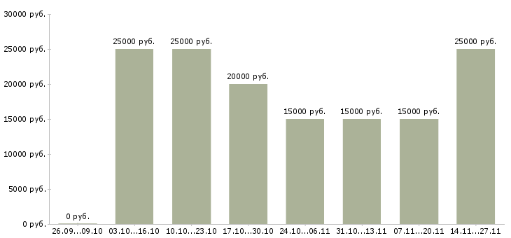 Вакансии сотрудник по обработке заявок в Владимире - Медиана зарплат сотрудник по обработке заявок в Владимире за 2 месяца