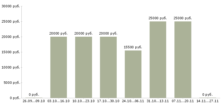 Вакансии сотрудник по обработке заявок в Саратове - Медиана зарплат сотрудник по обработке заявок в Саратове за 2 месяца