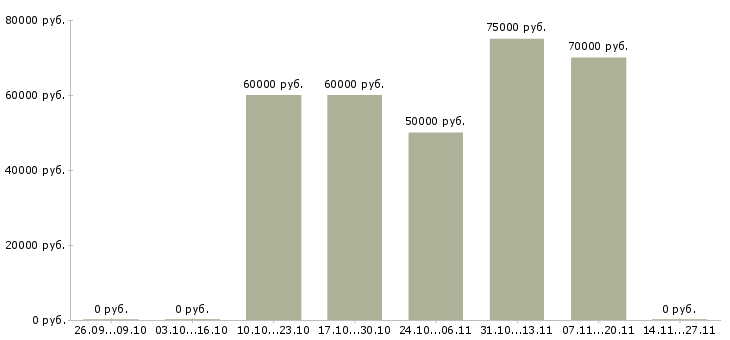 Вакансии специалист в компанию недвижимости в Химках - Медиана зарплат специалист в компанию недвижимости в Химках за 2 месяца