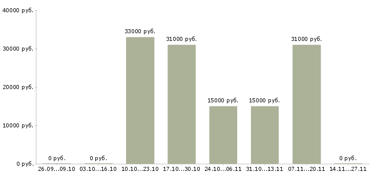 Вакансии специалист по продажам автомобилей в Архангельске - Медиана зарплат специалист по продажам автомобилей в Архангельске за 2 месяца