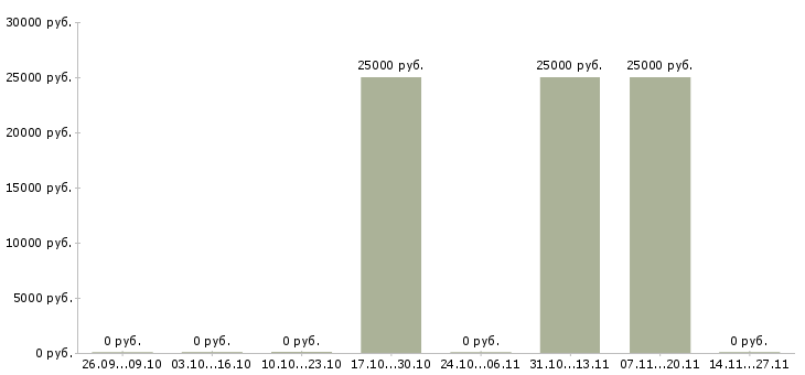 Вакансии специалист по продажам услуг в Серпухове - Медиана зарплат специалист по продажам услуг в Серпухове за 2 месяца