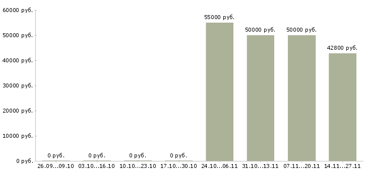 Вакансии специалист по работе с долгами в Хабаровске - Медиана зарплат специалист по работе с долгами в Хабаровске за 2 месяца