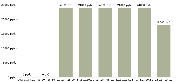 Вакансии специалист по транспортному обеспечению Башкортостан - Медиана зарплат специалист по транспортному обеспечению Башкортостан за 2 месяца