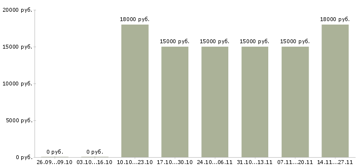 Вакансии специалист по транспортному обеспечению в Кургане - Медиана зарплат специалист по транспортному обеспечению в Кургане за 2 месяца