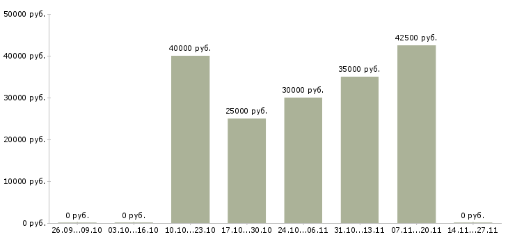 Вакансии специалист центра обслуживания клиента в Владивостоке - Медиана зарплат специалист центра обслуживания клиента в Владивостоке за 2 месяца