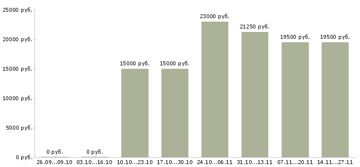 Вакансии специалист центра обслуживания клиентов в Барнауле - Медиана зарплат специалист центра обслуживания клиентов в Барнауле за 2 месяца