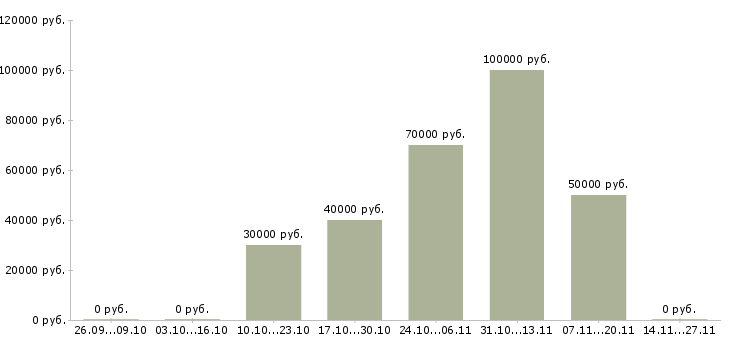 Вакансии территориальный супервайзер в Екатеринбурге - Медиана зарплат территориальный супервайзер в Екатеринбурге за 2 месяца