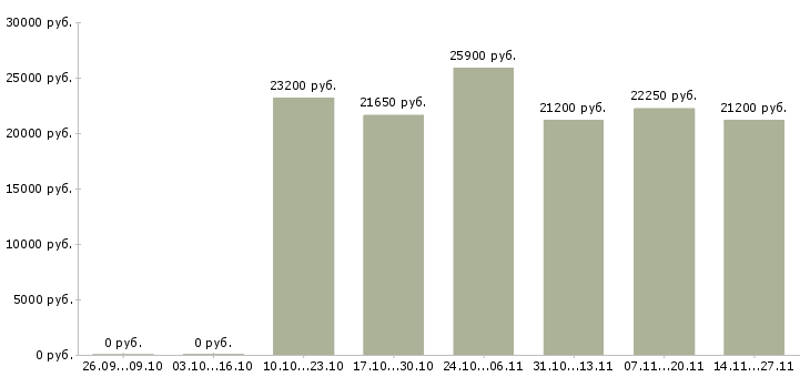 Вакансии товаровед гипермаркета Нижний новгород - Медиана зарплат товаровед гипермаркета Нижний новгород за 2 месяца