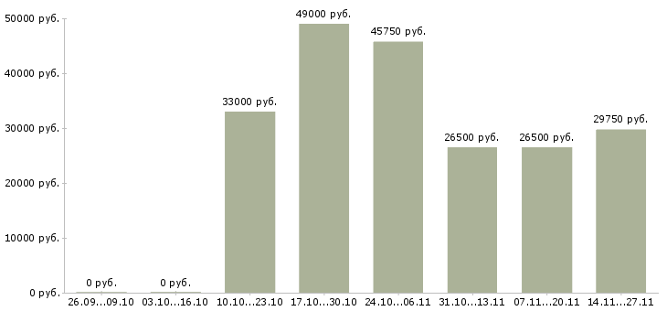 Вакансии товаровед гипермаркета в Воронеже - Медиана зарплат товаровед гипермаркета в Воронеже за 2 месяца