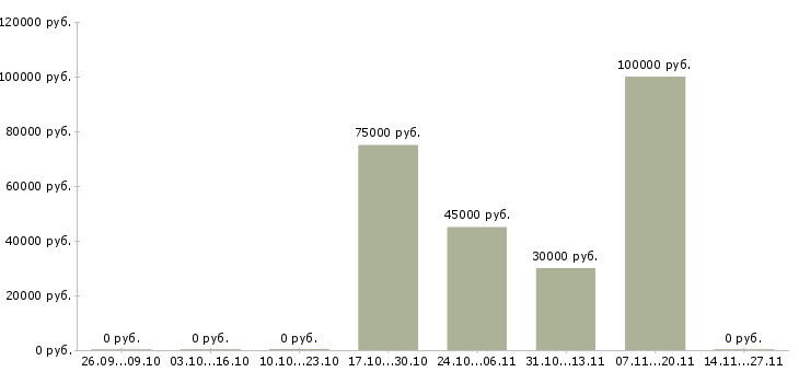 Вакансии торговый представитель по рознице в Новосибирске - Медиана зарплат торговый представитель по рознице в Новосибирске за 2 месяца