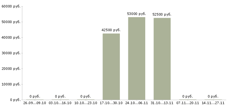 Вакансии упаковщики с жильем Карелия - Медиана зарплат упаковщики с жильем Карелия за 2 месяца