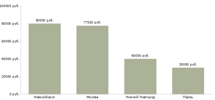 Поиск работы international sales manager-Медиана зарплаты для вакансии «international sales manager» в других городах